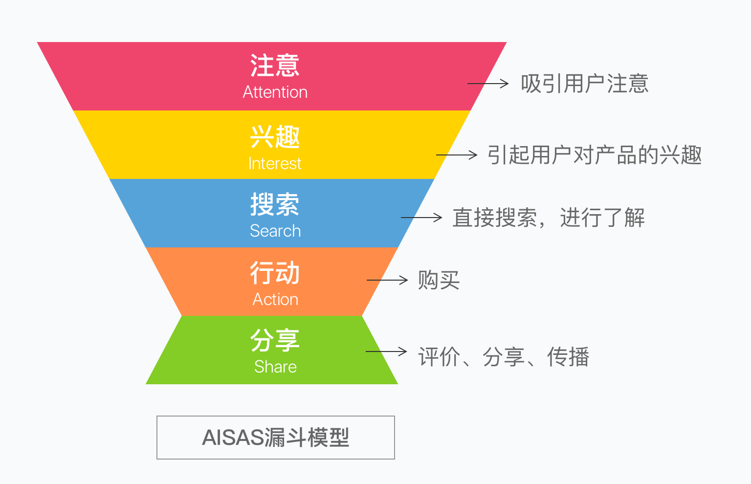 漏斗模型及如何通过行为设计提升转化率 - 图4