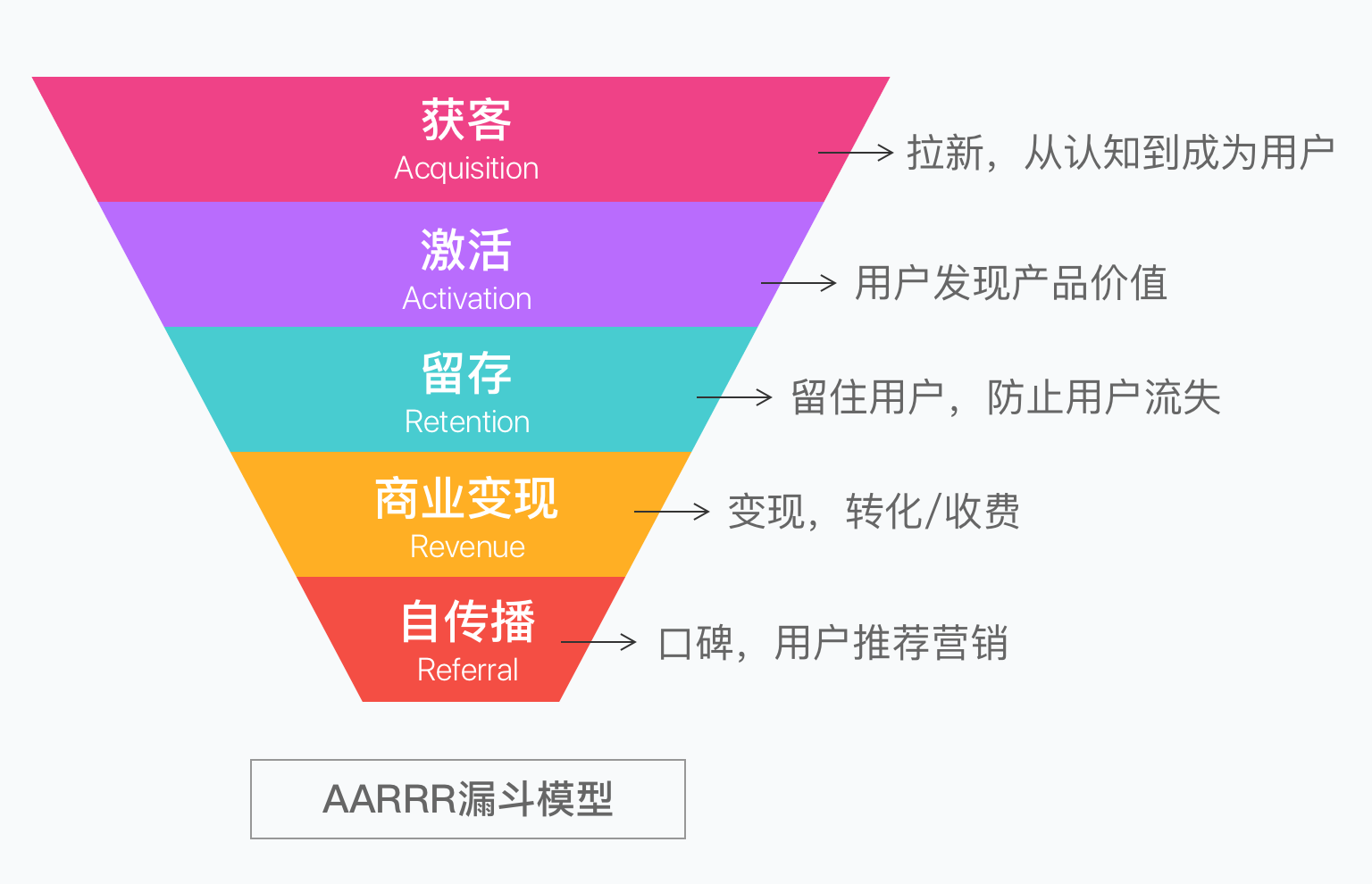 漏斗模型及如何通过行为设计提升转化率 - 图5