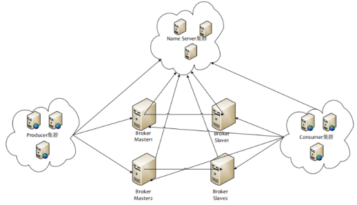 RocketMQ(消息队列) - 图3