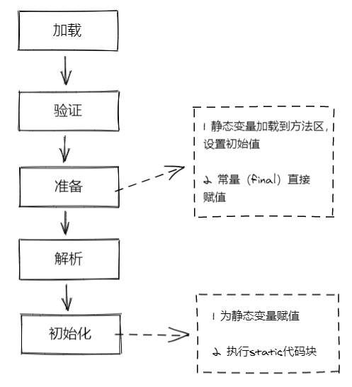 New一个对象的过程（实例化过程） - 图1