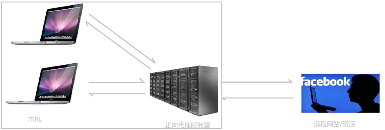 nginx反向代理 - 图1