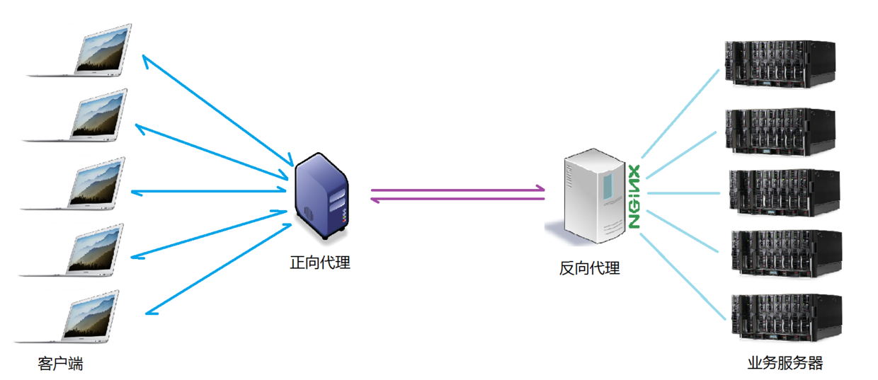 nginx反向代理 - 图4