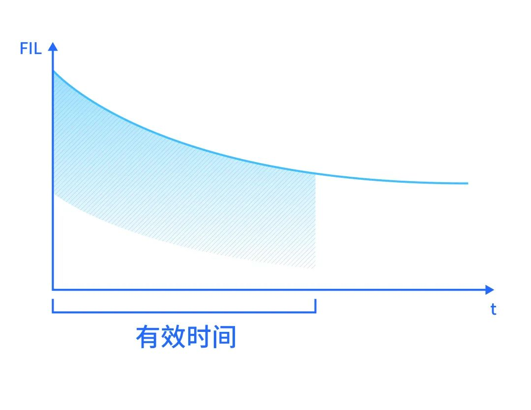 一文快速了解Filecoin的区块奖励 - 图9