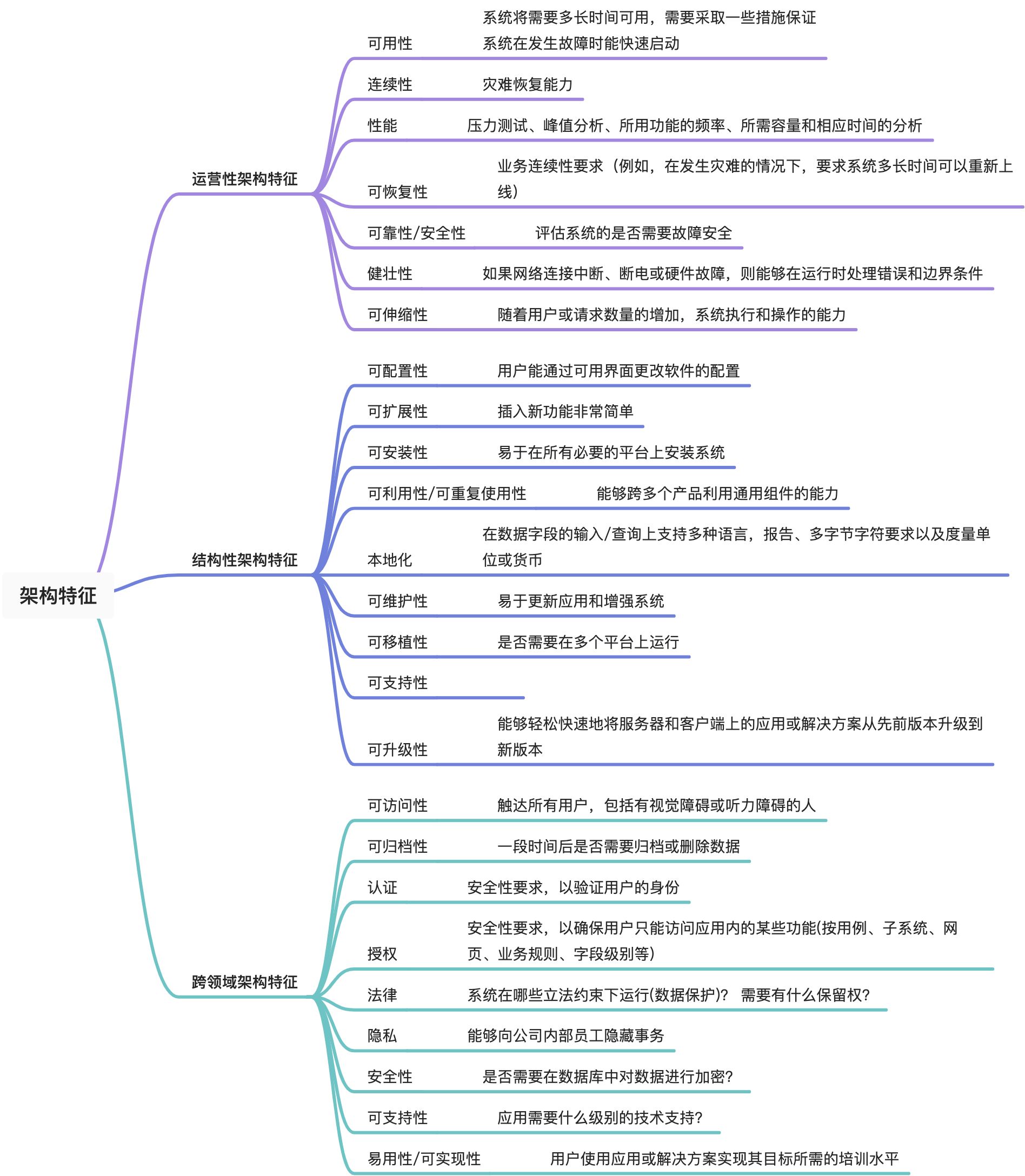 （结）软件架构设计-架构特征的识别治理 - 图2
