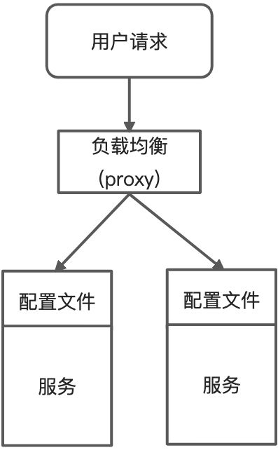 统一配置中心 - 图1