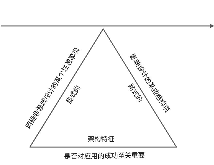 （结）软件架构设计-架构特征的识别治理 - 图1