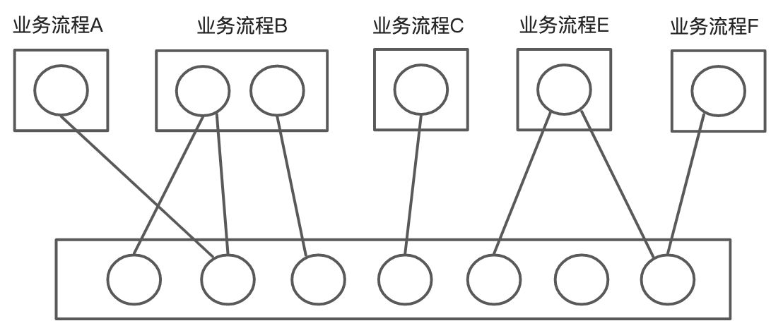 SOA - 图1