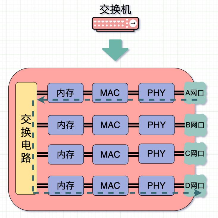转：集线器、交换机、网桥、光猫的区别 - 图24