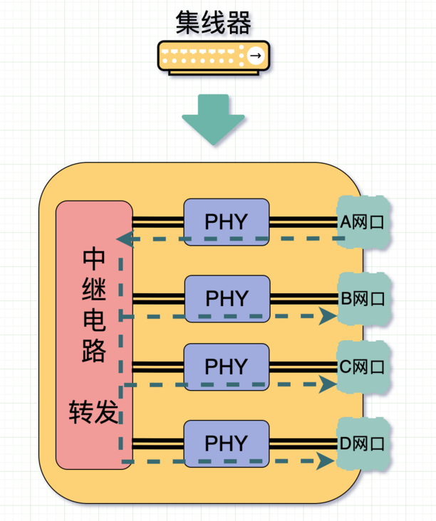转：集线器、交换机、网桥、光猫的区别 - 图19