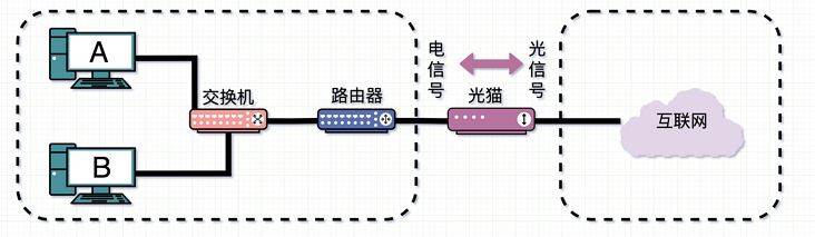 转：集线器、交换机、网桥、光猫的区别 - 图28