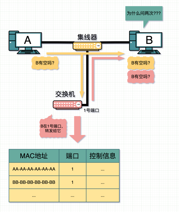 转：集线器、交换机、网桥、光猫的区别 - 图23