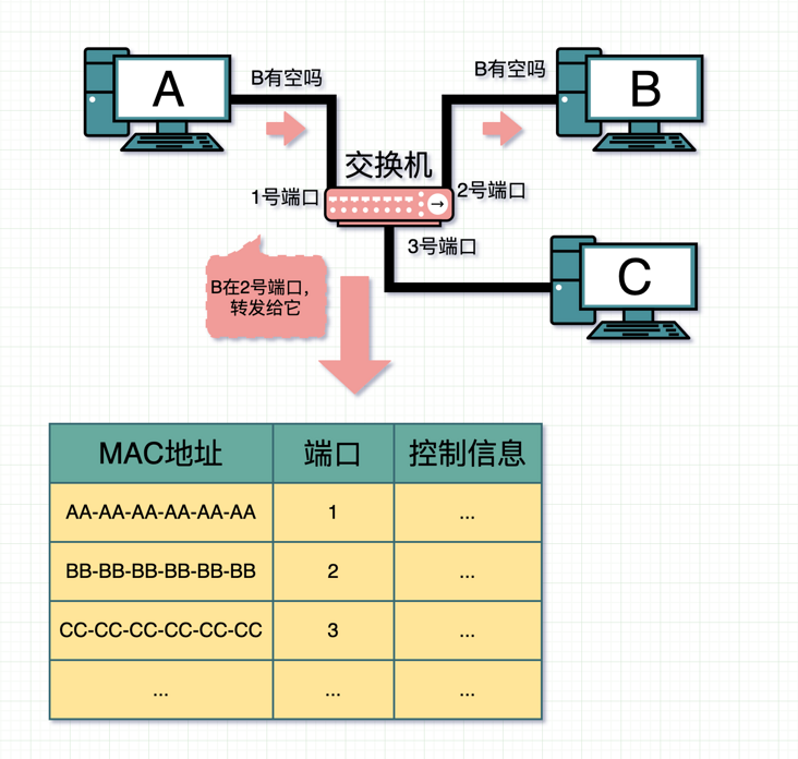 转：集线器、交换机、网桥、光猫的区别 - 图22
