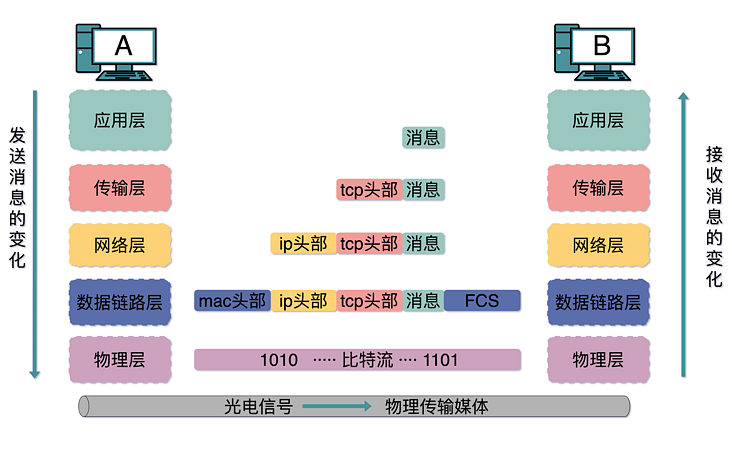 转：集线器、交换机、网桥、光猫的区别 - 图8