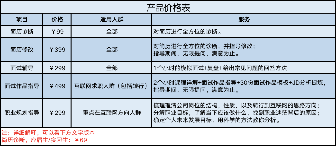 付费简历修改服务 - 图1