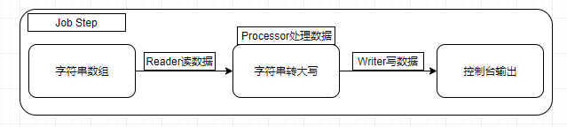 快速了解组件-spring batch(2)之helloworld - 图1