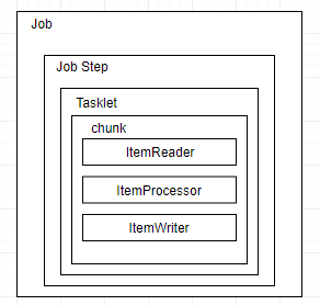 快速了解组件-spring batch(2)之helloworld - 图3