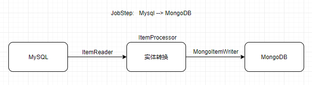 mongo同步-spring batch(8)的mongo读写组件使用 - 图1