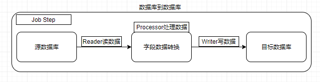 决战数据库-spring batch(4)数据库到数据库 - 图1