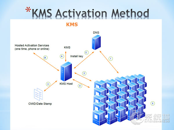 如何在Linux服务器上搭建KMS激活服务 - 图1
