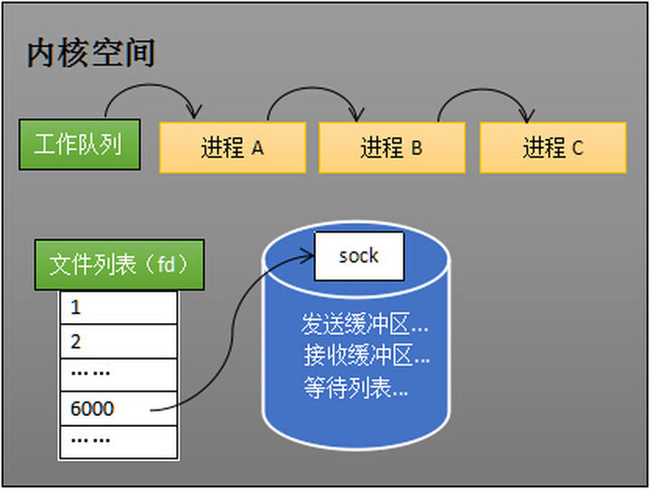 epoll的本质及与select和poll对比 - 图6