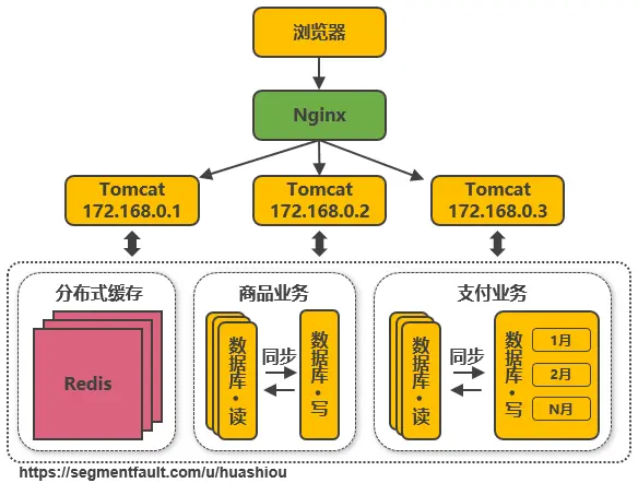 服务端高并发分布式架构演进之路 - 图7