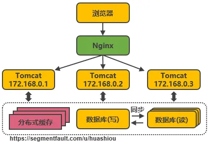 服务端高并发分布式架构演进之路 - 图5