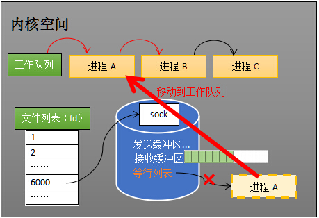 epoll的本质及与select和poll对比 - 图9