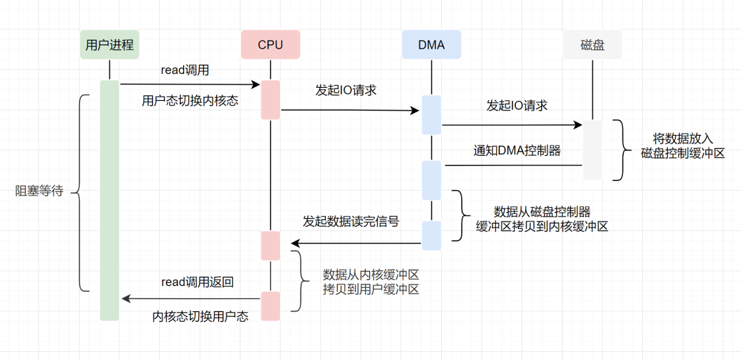 零拷贝详解 - 图4