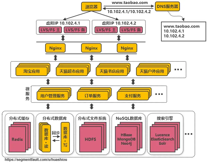 服务端高并发分布式架构演进之路 - 图12