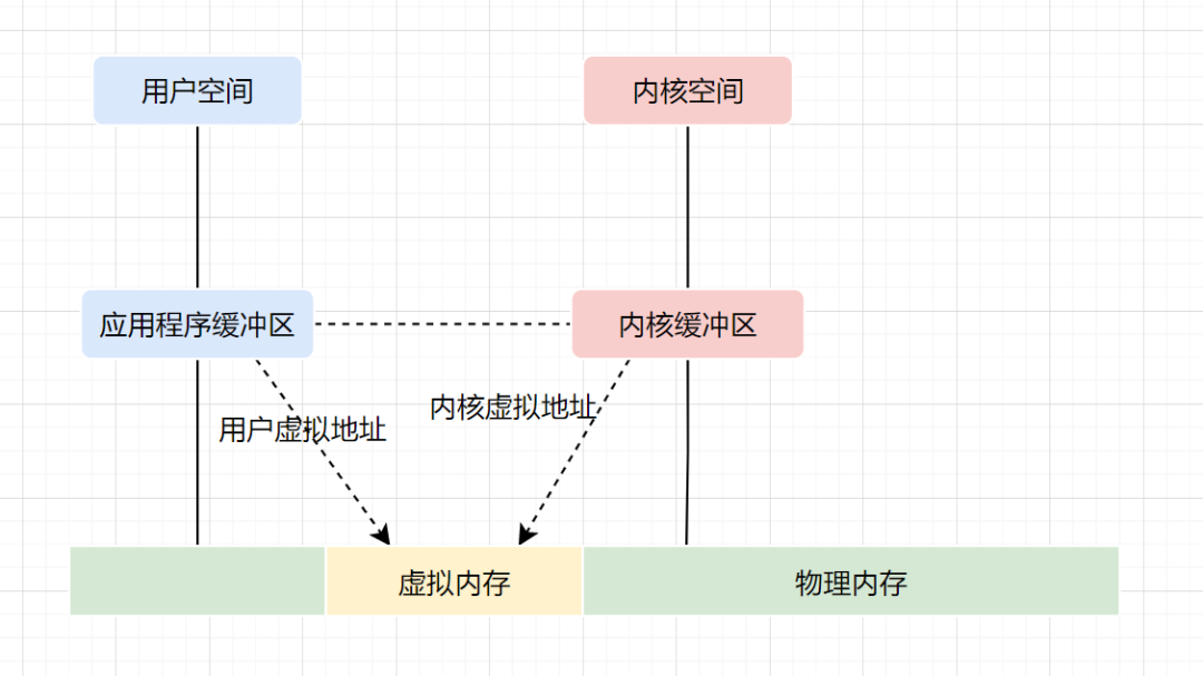 零拷贝详解 - 图3