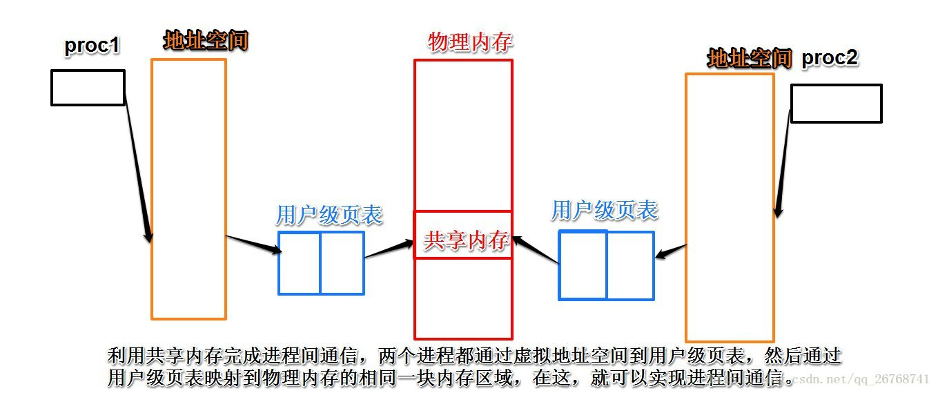 共享内存与存储映射(mmap) - 图1