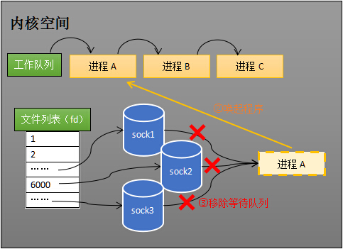 epoll的本质及与select和poll对比 - 图12