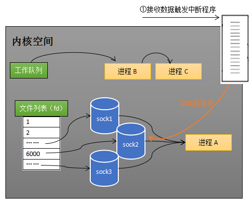 epoll的本质及与select和poll对比 - 图11