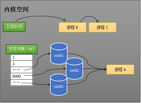 epoll的本质及与select和poll对比 - 图10