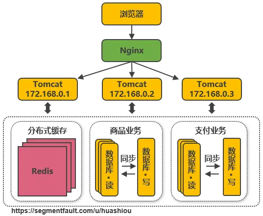 服务端高并发分布式架构演进之路 - 图6