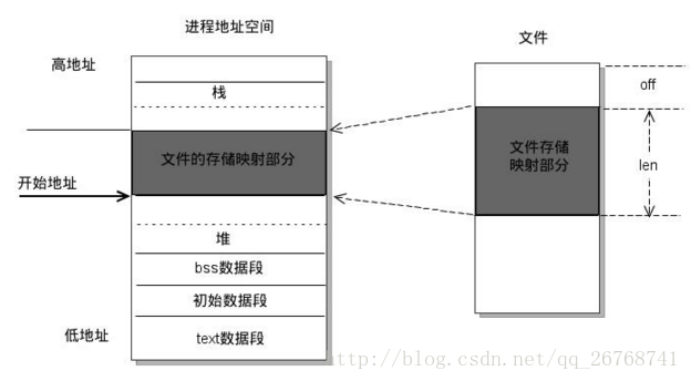 共享内存与存储映射(mmap) - 图2