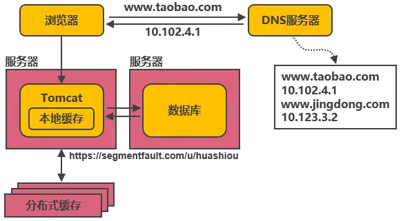 服务端高并发分布式架构演进之路 - 图3