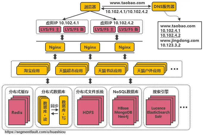 服务端高并发分布式架构演进之路 - 图11