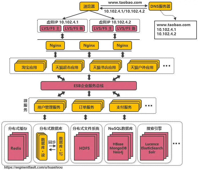 服务端高并发分布式架构演进之路 - 图13