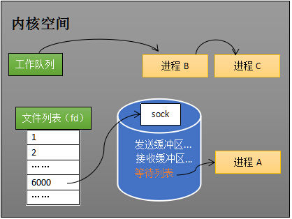 epoll的本质及与select和poll对比 - 图7