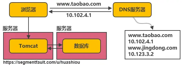 服务端高并发分布式架构演进之路 - 图2