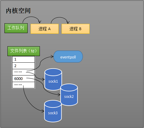 epoll的本质及与select和poll对比 - 图15