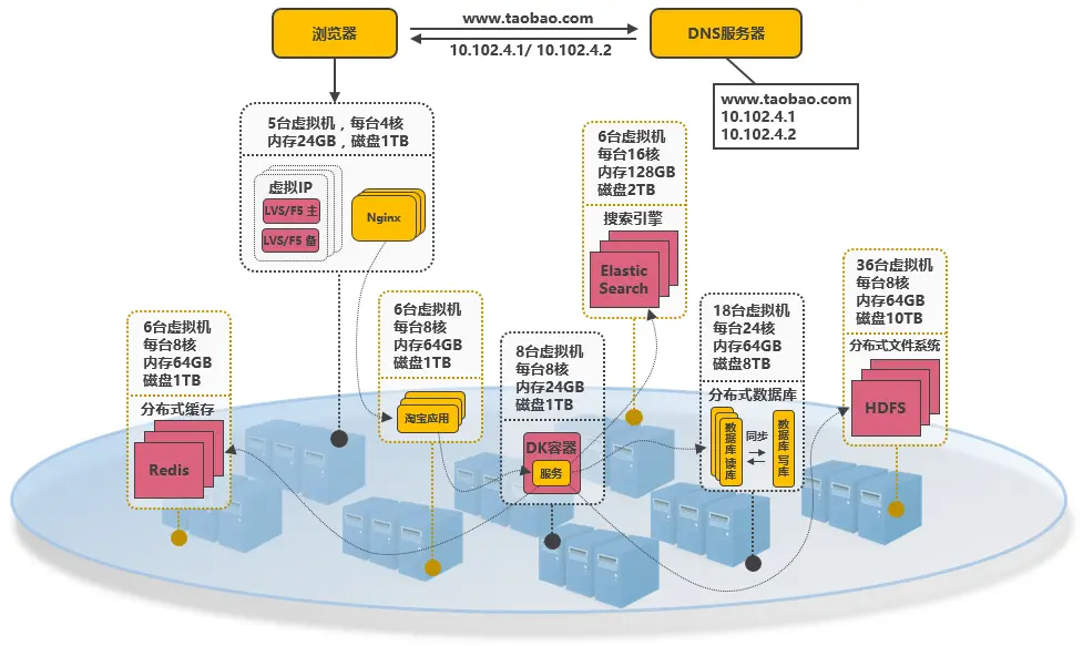 服务端高并发分布式架构演进之路 - 图15