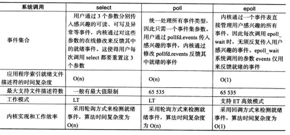 epoll的本质及与select和poll对比 - 图21