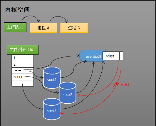 epoll的本质及与select和poll对比 - 图17