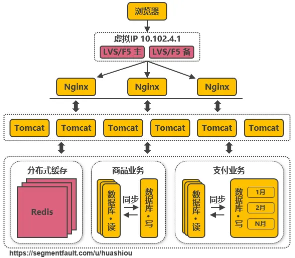 服务端高并发分布式架构演进之路 - 图8