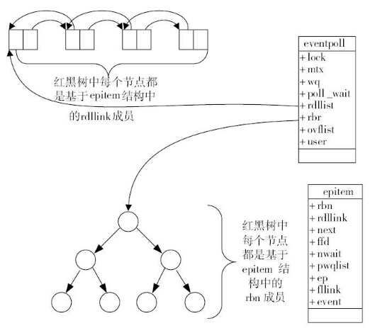 epoll的本质及与select和poll对比 - 图20