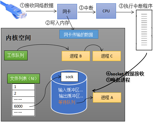 epoll的本质及与select和poll对比 - 图8