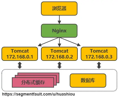 服务端高并发分布式架构演进之路 - 图4