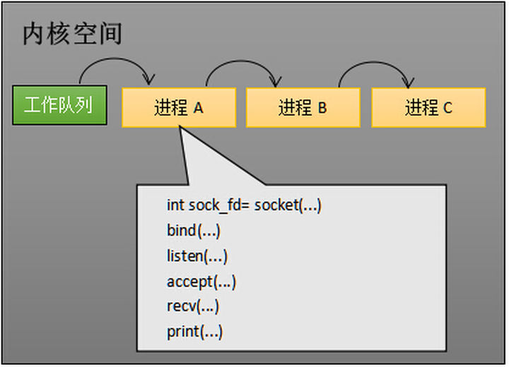 epoll的本质及与select和poll对比 - 图5